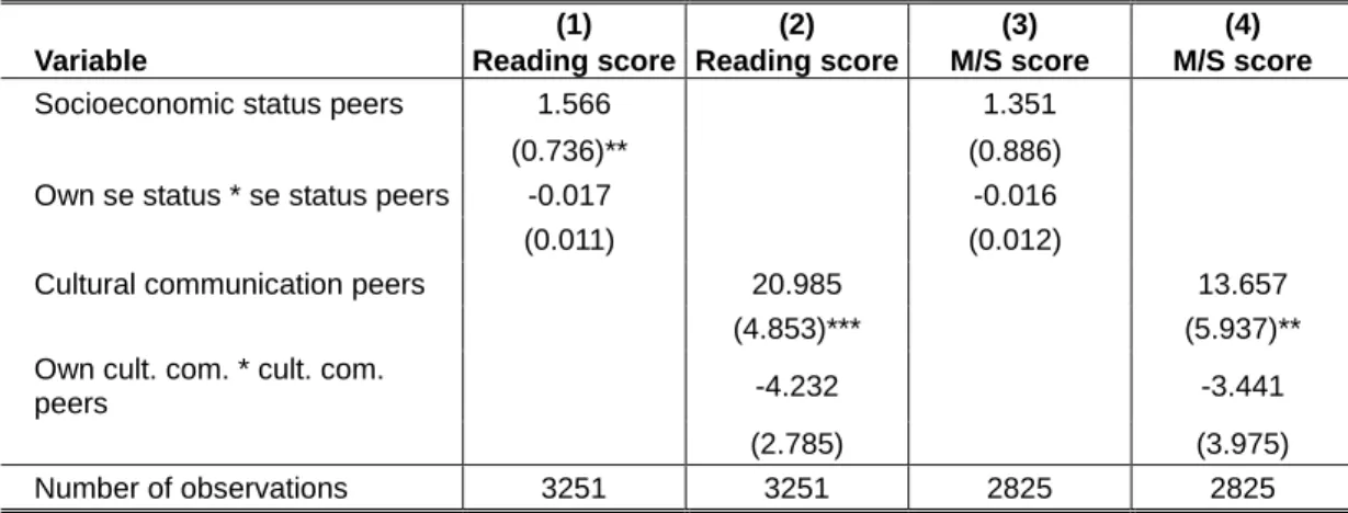 Table 3: Estimates of Asymmetric Peer Effects with Respect to Family Background (A) 