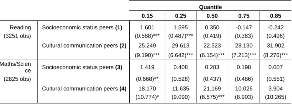 Table 6:  Estimates of Asymmetric Peer Effects and Heterogeneity  Quantile Regressions 
