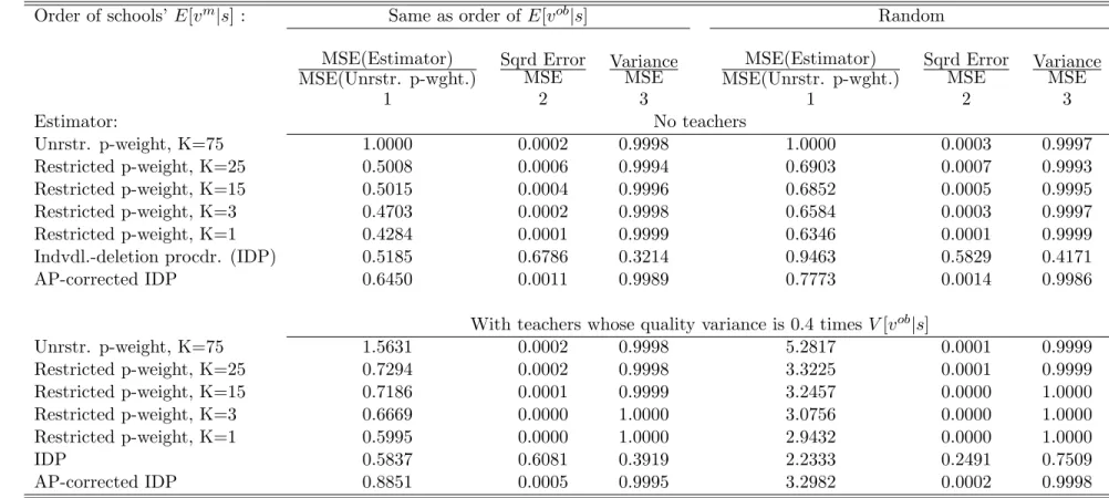 Table 1: Comparison of estimators’ performance in four diﬀerent data-generating processes (DGP)
