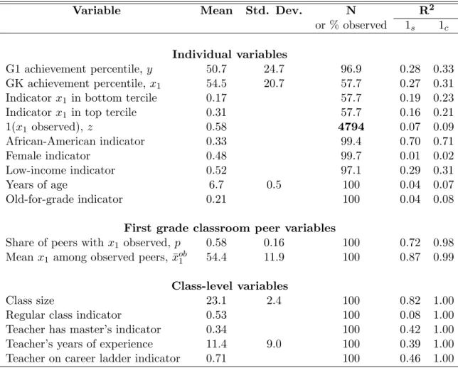 Table 3: Summary statistics for students in ﬁrst grade, nonsmall classes