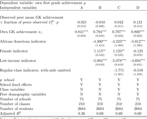 Table 4: Eﬀect of peer mean using unrestricted 