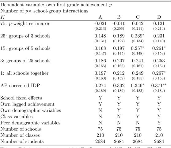 Table 5: Eﬀect of mean peer lagged achievement ¯ 
