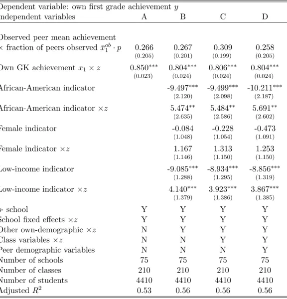 Table 6: Eﬀect of peer mean using unrestricted 