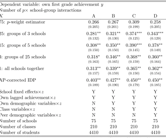 Table 7: Eﬀect of mean peer lagged achievement ¯ 