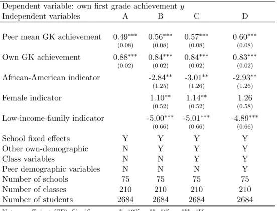 Table 8: Eﬀect of peer mean assuming no teacher eﬀects and known variance ratio Dependent variable: own ﬁrst grade achievement 