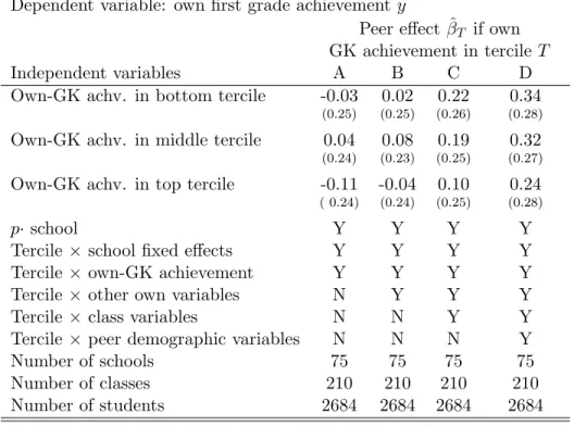 Table 9: Heterogeneous eﬀects of peer mean among those with own-kindergarten achievement observed with unrestricted 