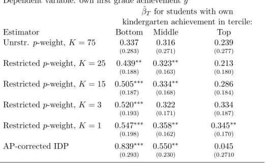 Table 10: Heterogeneous eﬀects of peer mean by own-kindergarten-achievement tercile using diﬀerent estimators