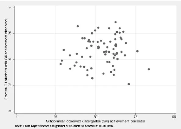 Figure 1: Students self-selected into schools. Restrict attention to students in ﬁrst grade (G1), nonsmall classes