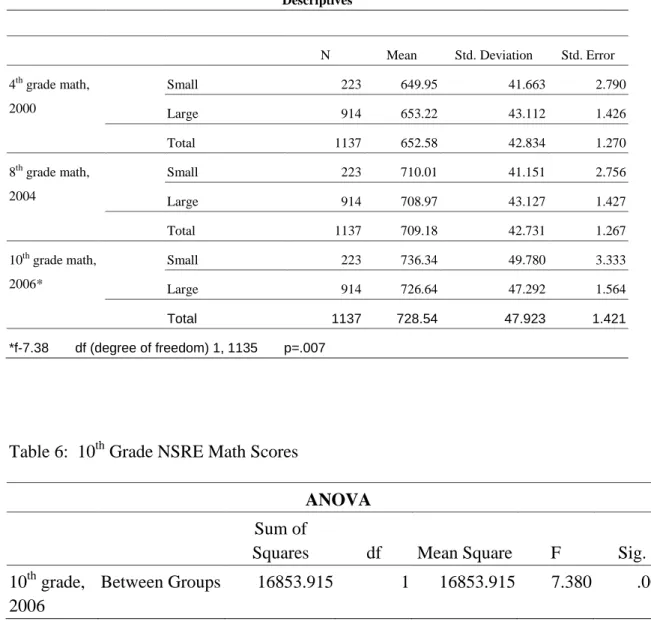 Table 5:  Descriptives, Math NSRE 