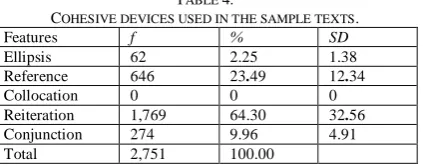 TABLE Features COHESIVE DEVICES USED IN THE SAMPLE TEXTSf 4. . % SD 