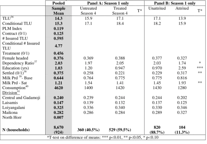 Table 1: Household Summary Statistics  