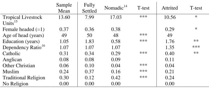 Table 1: Summary Statistics  Sample 