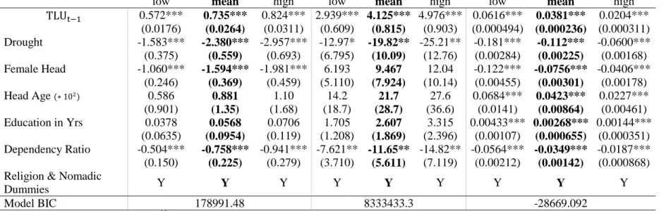 Table 2: Marginal Effects at Representative Values 17  – Maximum Likelihood Estimates 
