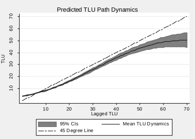 Figure 1: Estimated Path Dynamics 