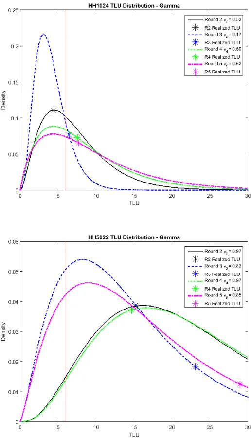 Figure 2: Conditional TLU Well-being pdfs 