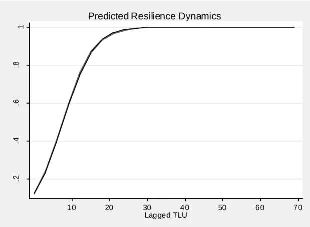 Figure 3: Estimated Resilience Dynamics 