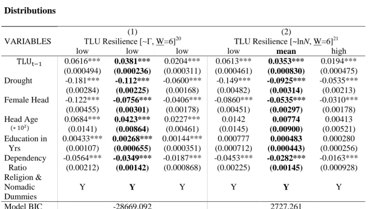 Table B2: Marginal Effects at Representative Values – A Comparison of Two Well-Being  Distributions 