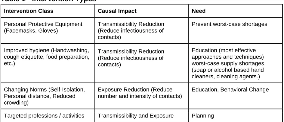 Table 1 - Intervention Types 