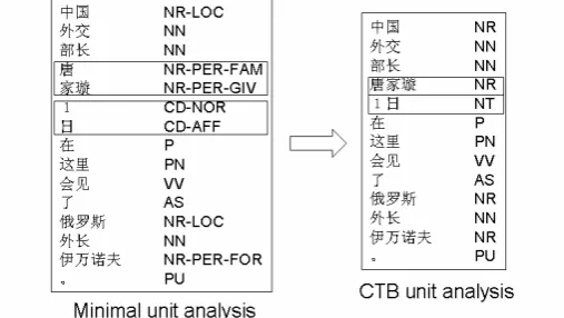 Fig. 1. Transformation from minimal unit segmentation to CTB unit segmentation  