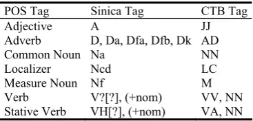Table 2.  Matching between Sinica and CTB POS tags 