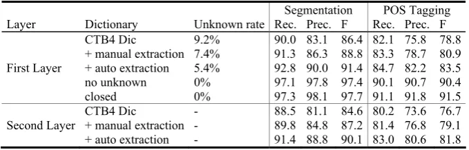 Fig. 2. Overview of two-layer morphological analysis 