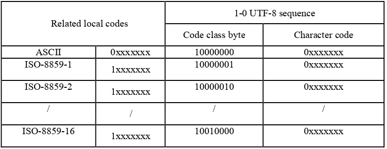 Table 6. GB18030 code space 