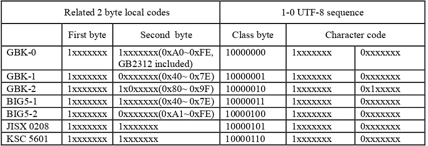 Table 7. Illustration the transformation between 2 byte local codes and 1-0 Form of UTF-8 