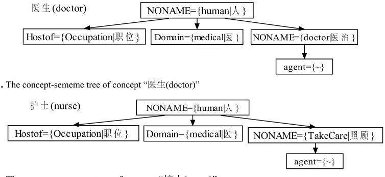 Fig. 2. The concept-sememe tree of concept “护士(nurse)”We can see there are five concept nodes in the concept-sememe tree of “doctor” and “nurse” 