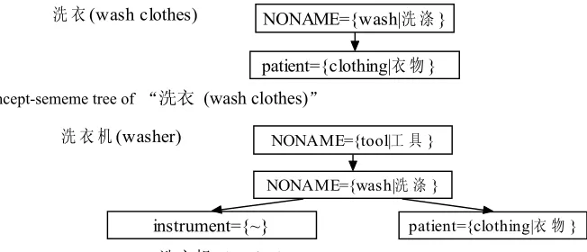 Fig. 3. Concept-sememe tree of “洗衣 (wash clothes)” 