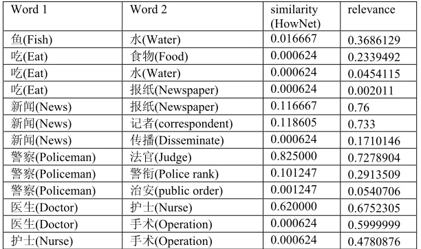 Table 1.  relevance computation results  