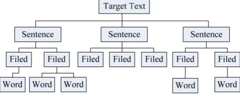 Fig. 1. Text hierarchy structure 