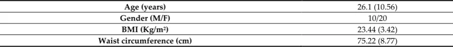 Table 1. Characteristics of the studied population. 