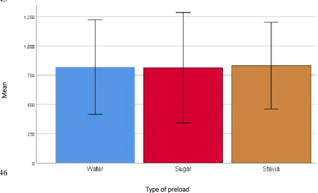 Figure 3:  Energy intake from ad libitum meal following water, sugar and stevia preload 