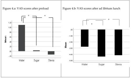 Figure 4.a: VAS scores after preload  
