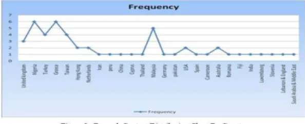 Figure 3: Research Context Distribution  4  RESULT/DISCUSSION 