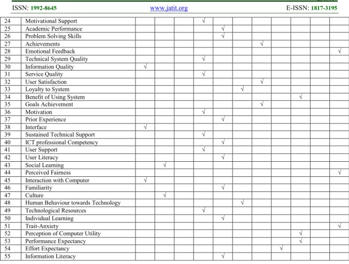 Table 3.0 Identified Factors with References from Literatures 