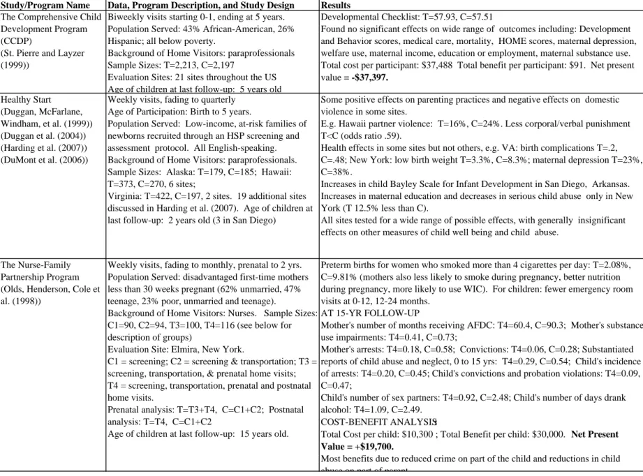 Table 9: Randomized Trials of Home Visiting Programs