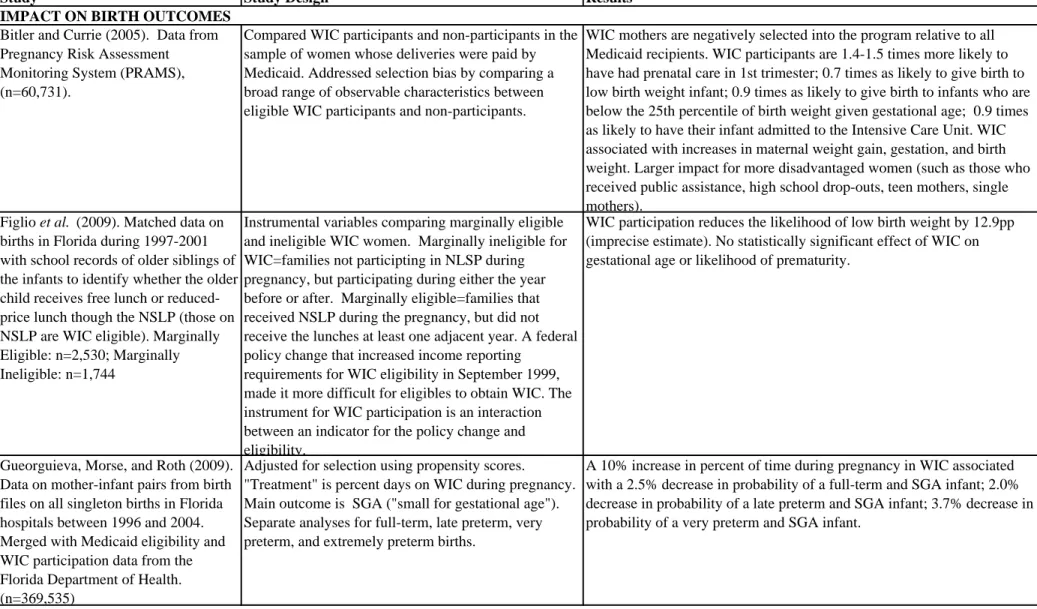 Table 10: Selected Studies of Special Supplemental Feeding Progr