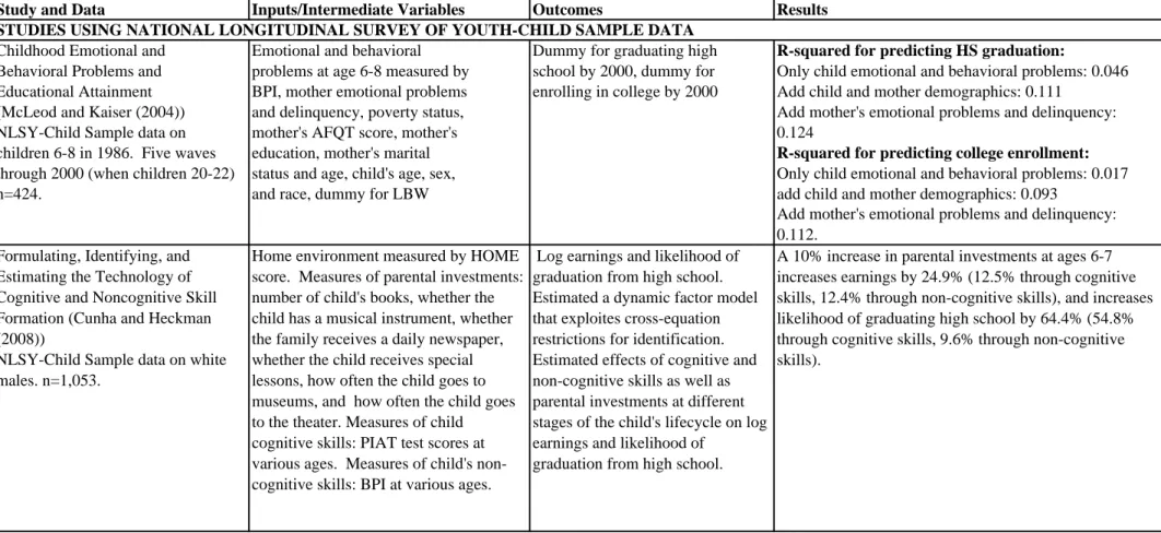 Table 1: How much of the differences in later outcomes (test scores, educational attainment, earnings) can be explained by early childhood  factors?