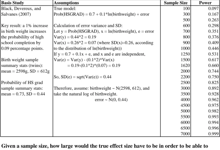 Table 3: Sample Power Calculations