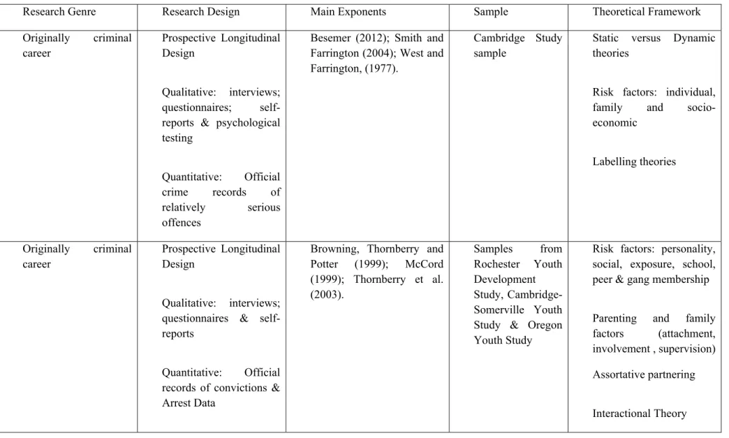 Table 2.1: Reviewed intergenerational research: Methodological characteristics and theoretical framework