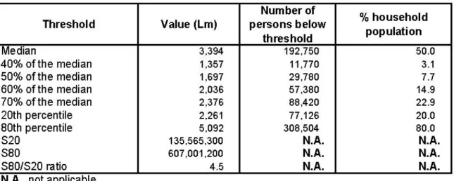 Table 3.1: Poverty Indicators 