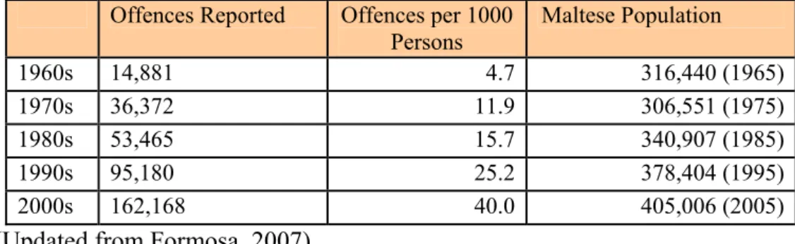 Table 3.2: Offences per 1000 persons – Decades 1960s-2000s 