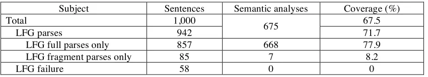 Table 1. Result of the coverage experiment using EDR Japanese corpus 1,000 sentences. 