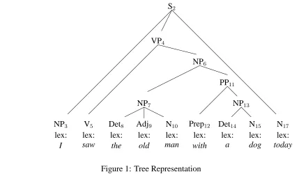 Figure 1: Tree Representation