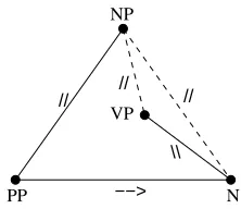 Figure 5: Scoping induced cycles: NP{//PP-->N\\VP}