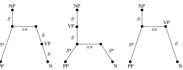 Figure 6: Acyclic version of NP{//PP-->N \\VP}