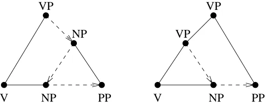 Figure 7: Scoping and immediate following. Dashed lines indicate the path of the query.