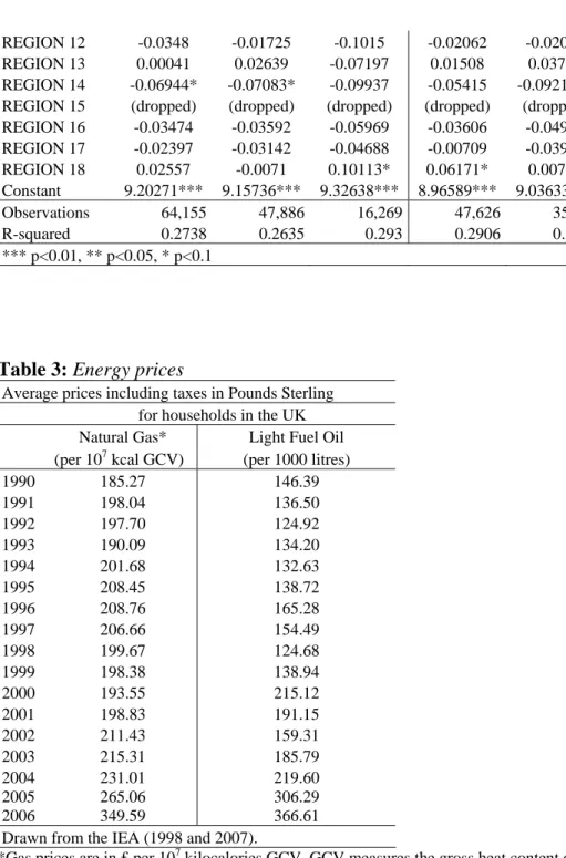 Table 3: Energy prices 
