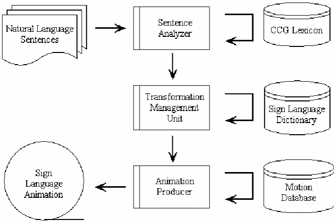 Figure 2: The system structure  The sentence analyzer uses a combinatory categorial grammar (CCG) to obtain syntactic and semantic information from the input sentence in text format